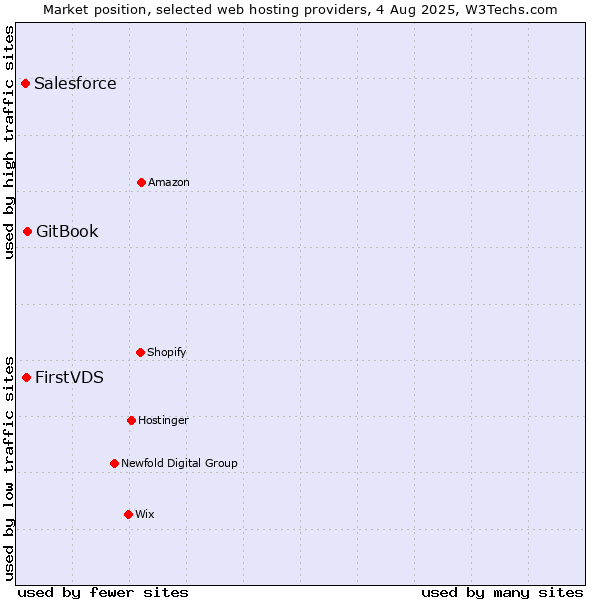 Market position of GitBook vs. FirstVDS vs. Salesforce