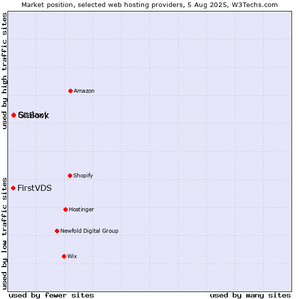 Market position of Scalaxy vs. GitBook vs. FirstVDS