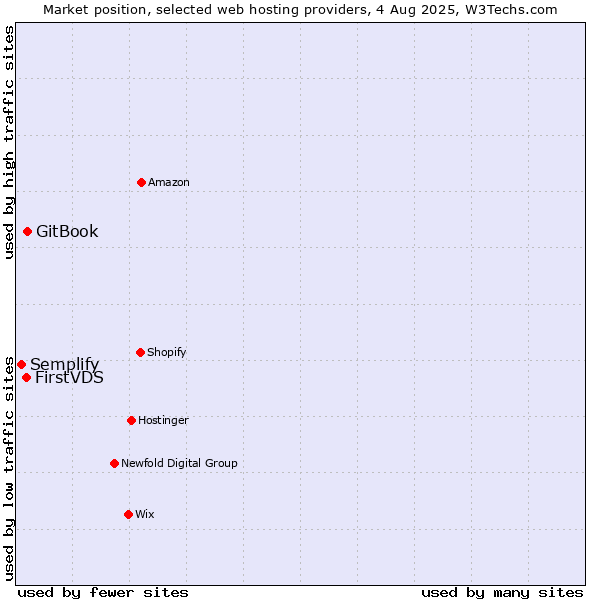 Market position of GitBook vs. FirstVDS vs. Semplify