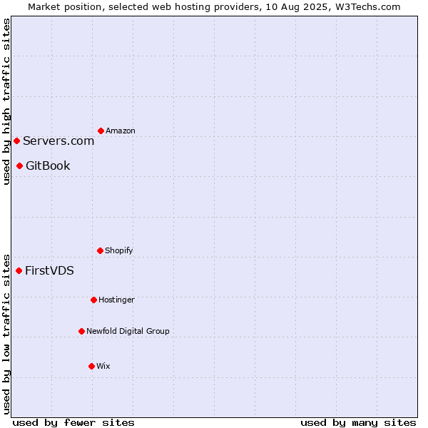Market position of GitBook vs. FirstVDS vs. Servers.com
