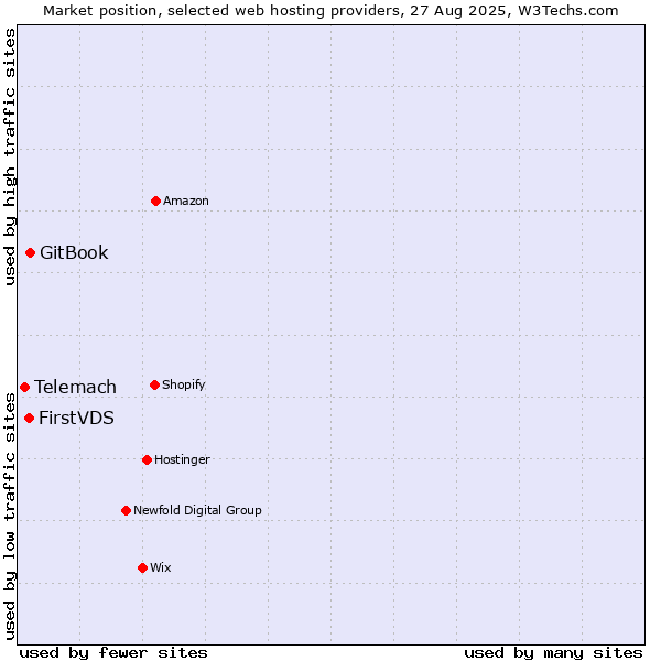 Market position of GitBook vs. FirstVDS vs. Telemach