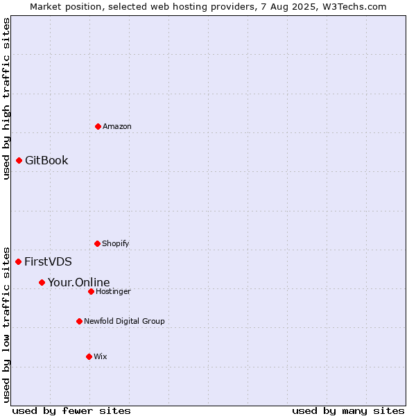 Market position of Your.Online vs. GitBook vs. FirstVDS