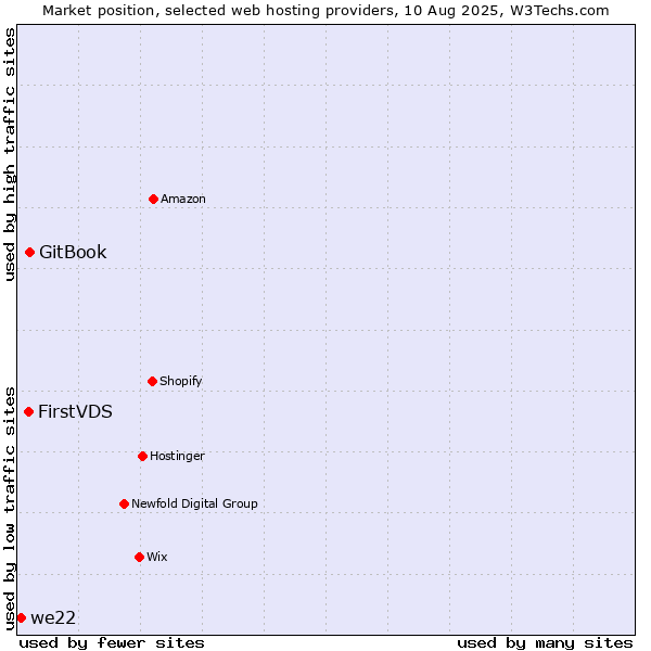 Market position of GitBook vs. FirstVDS vs. we22