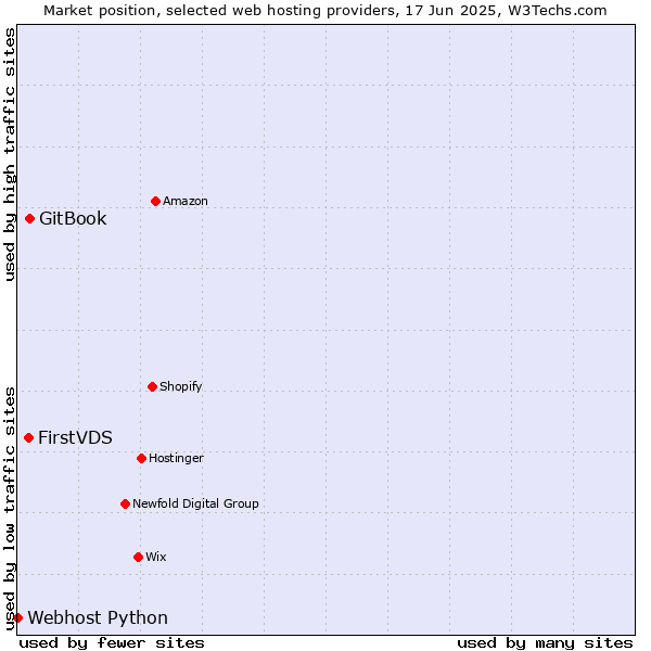 Market position of GitBook vs. FirstVDS vs. Webhost Python