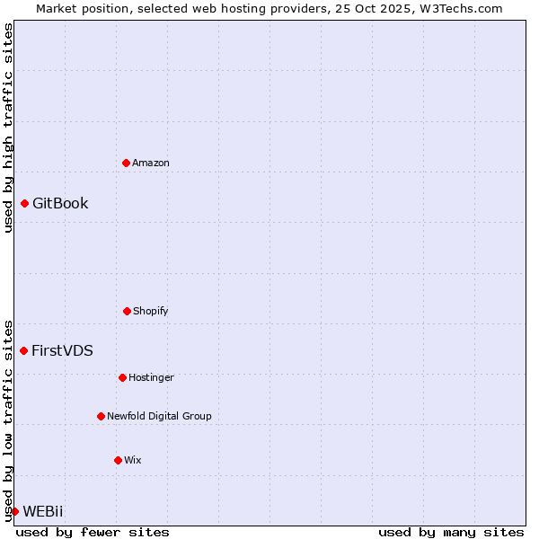 Market position of GitBook vs. FirstVDS vs. WEBii