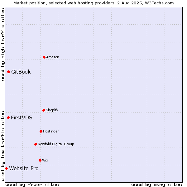 Market position of GitBook vs. FirstVDS vs. Website Pro