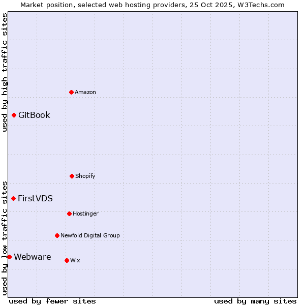 Market position of GitBook vs. FirstVDS vs. Webware
