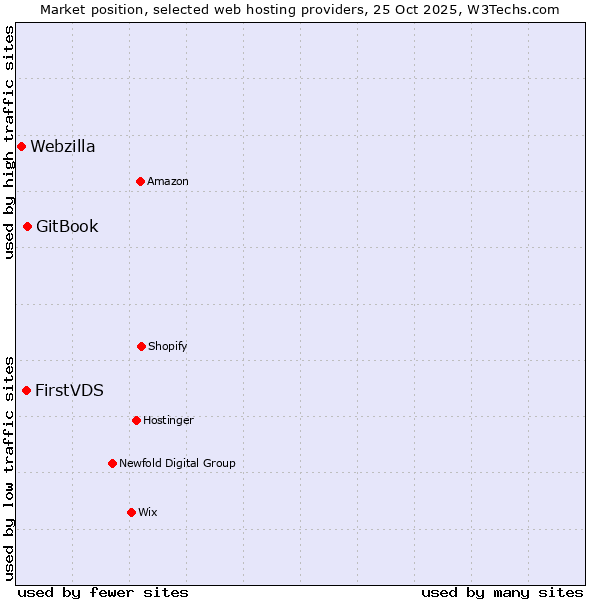 Market position of GitBook vs. FirstVDS vs. Webzilla
