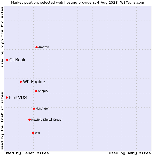 Market position of WP Engine vs. GitBook vs. FirstVDS