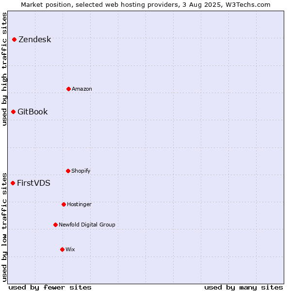Market position of Zendesk vs. GitBook vs. FirstVDS