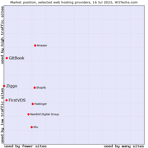 Market position of GitBook vs. FirstVDS vs. Ziggo