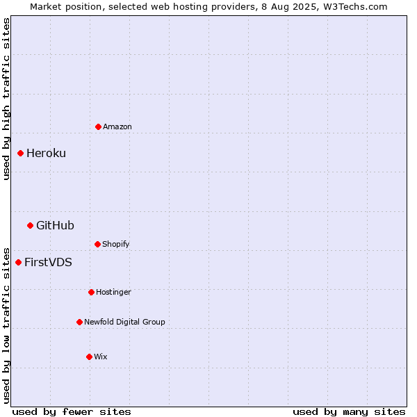 Market position of GitHub vs. Heroku vs. FirstVDS