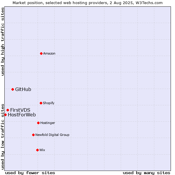 Market position of GitHub vs. FirstVDS vs. HostForWeb