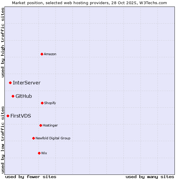 Market position of GitHub vs. InterServer vs. FirstVDS