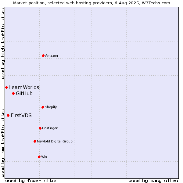 Market position of GitHub vs. FirstVDS vs. LearnWorlds