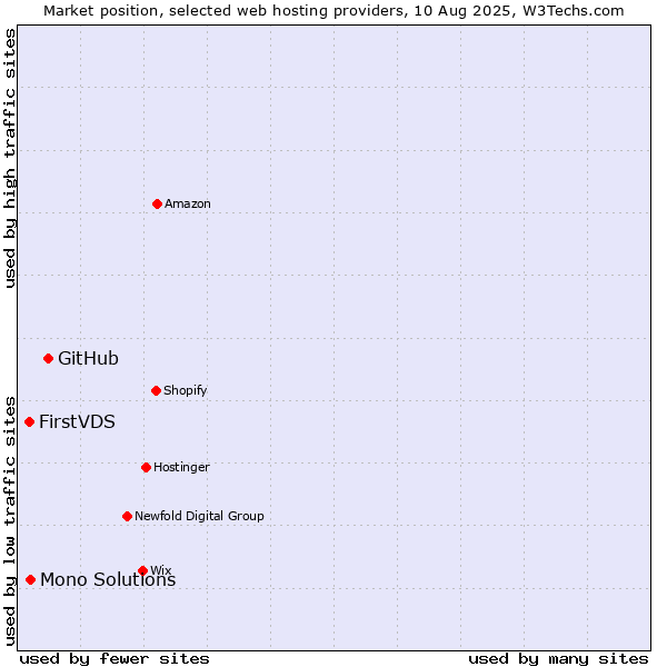 Market position of GitHub vs. Mono Solutions vs. FirstVDS