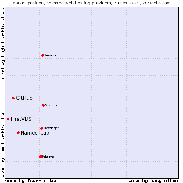 Market position of Namecheap vs. GitHub vs. FirstVDS