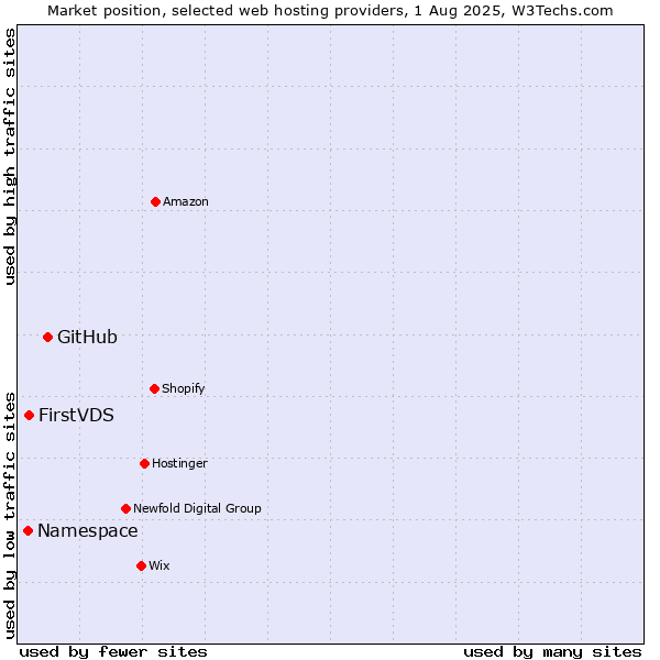 Market position of GitHub vs. FirstVDS vs. Namespace