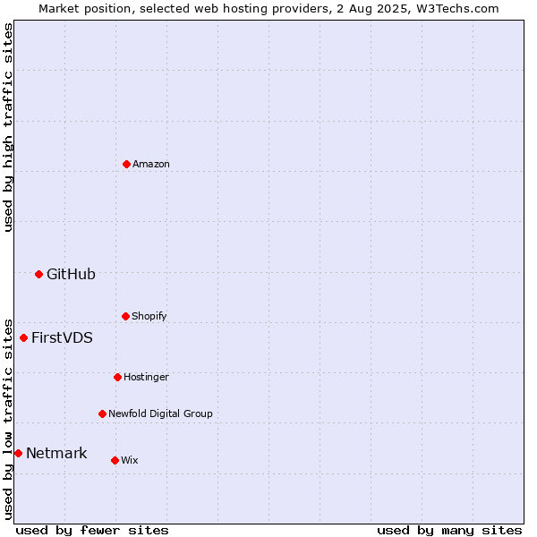 Market position of GitHub vs. FirstVDS vs. Netmark