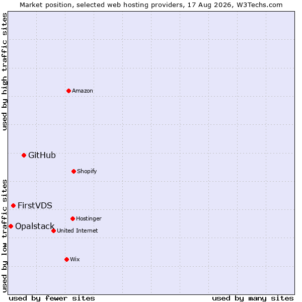 Market position of GitHub vs. FirstVDS vs. Opalstack