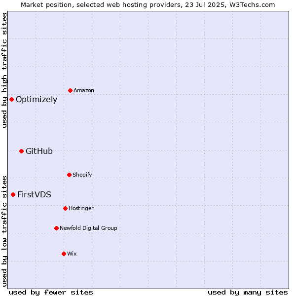 Market position of GitHub vs. FirstVDS vs. Optimizely
