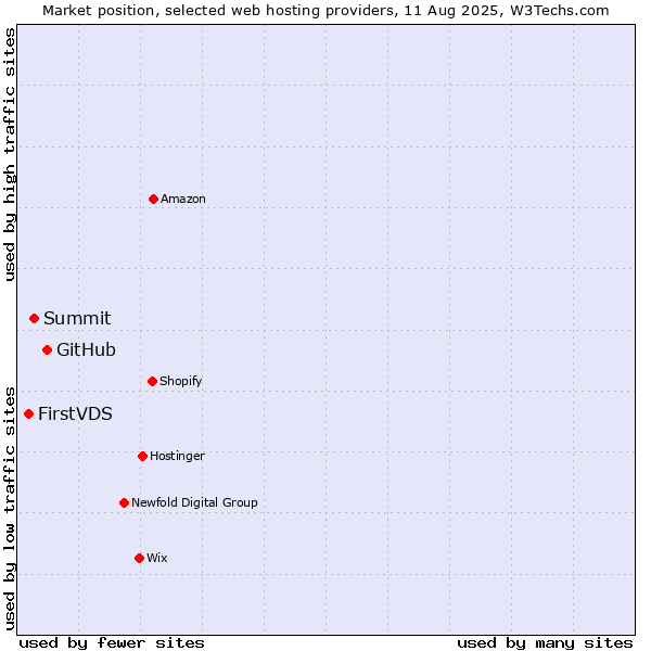 Market position of GitHub vs. Summit vs. FirstVDS
