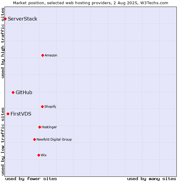 Market position of GitHub vs. FirstVDS vs. ServerStack
