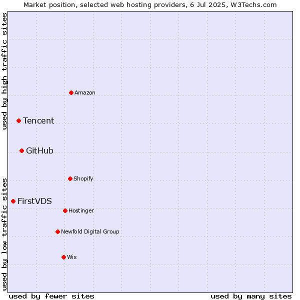 Market position of GitHub vs. Tencent vs. FirstVDS