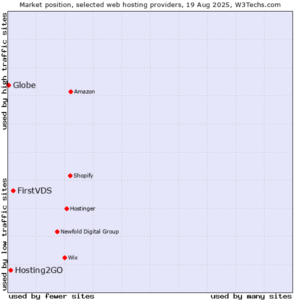 Market position of FirstVDS vs. Hosting2GO vs. Globe