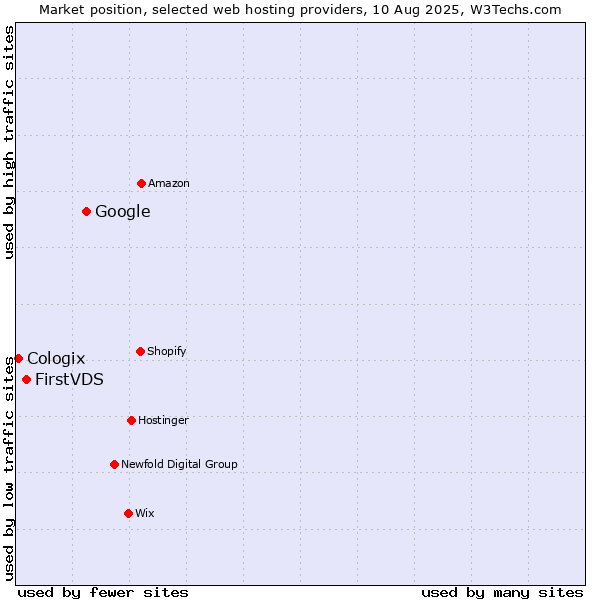 Market position of Google vs. FirstVDS vs. Cologix