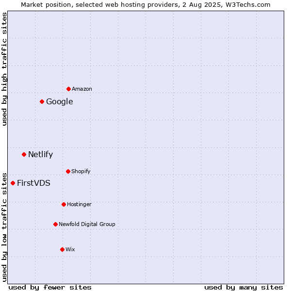 Market position of Google vs. Netlify vs. FirstVDS
