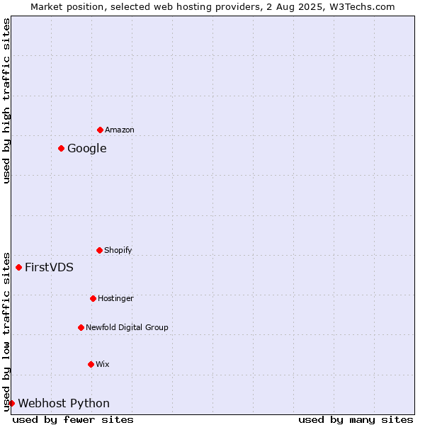 Market position of Google vs. FirstVDS vs. Webhost Python