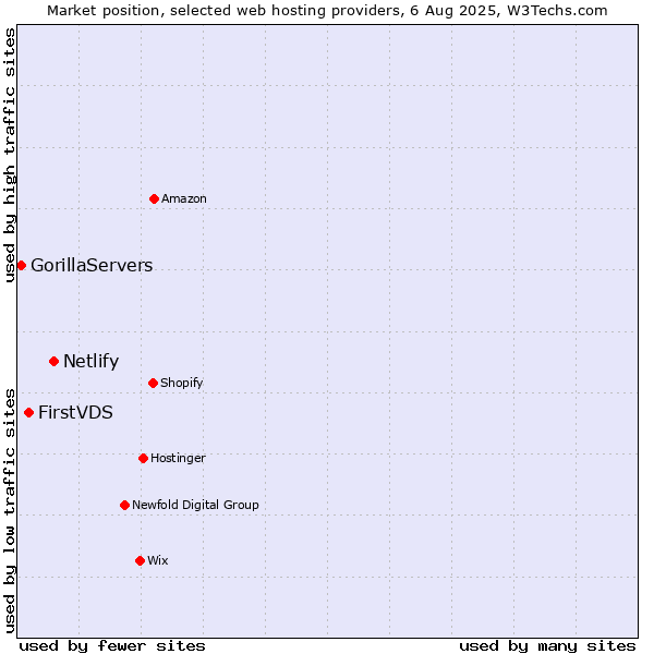 Market position of Netlify vs. FirstVDS vs. GorillaServers