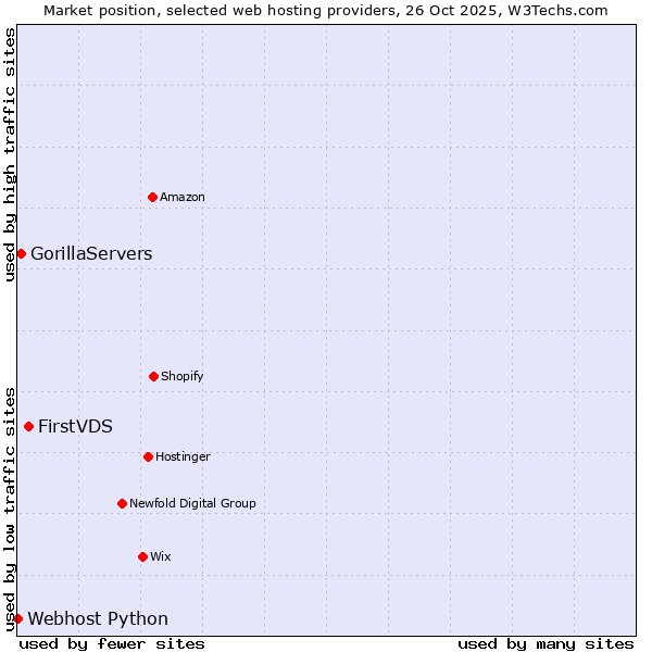 Market position of FirstVDS vs. GorillaServers vs. Webhost Python