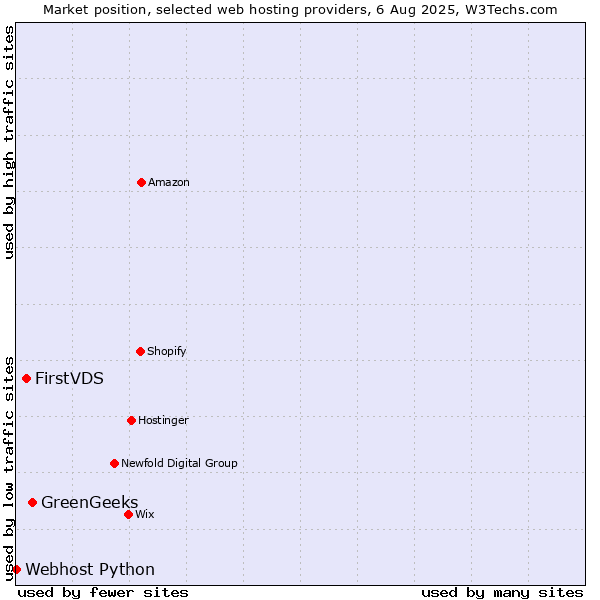 Market position of GreenGeeks vs. FirstVDS vs. Webhost Python
