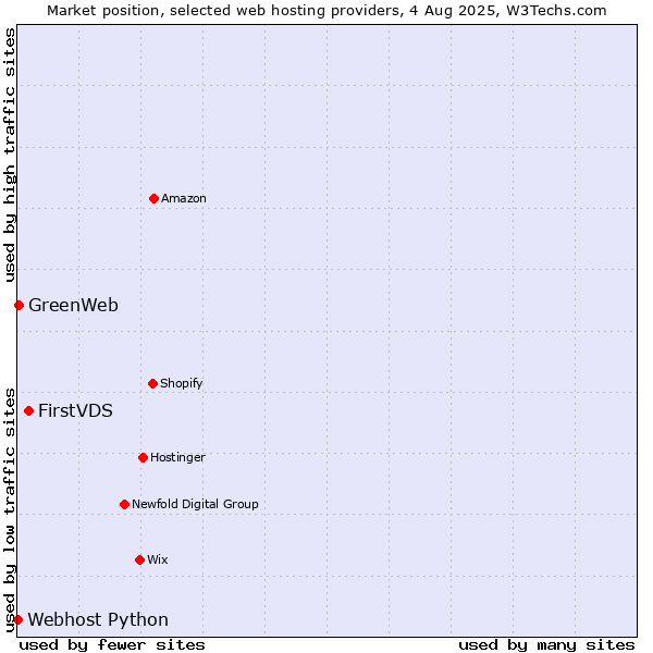 Market position of FirstVDS vs. GreenWeb vs. Webhost Python