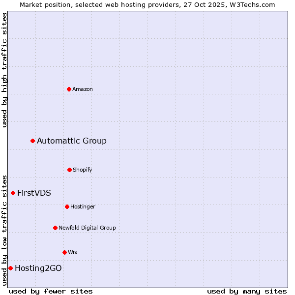 Market position of Automattic Group vs. FirstVDS vs. Hosting2GO