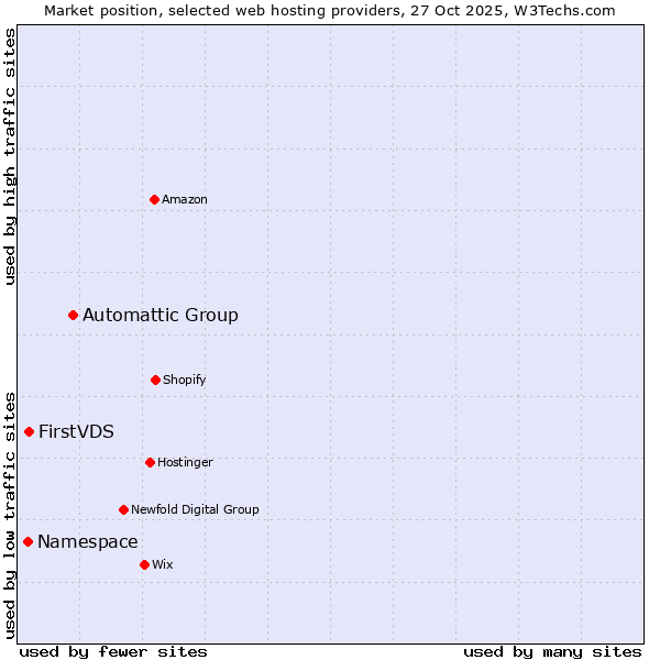 Market position of Automattic Group vs. FirstVDS vs. Namespace