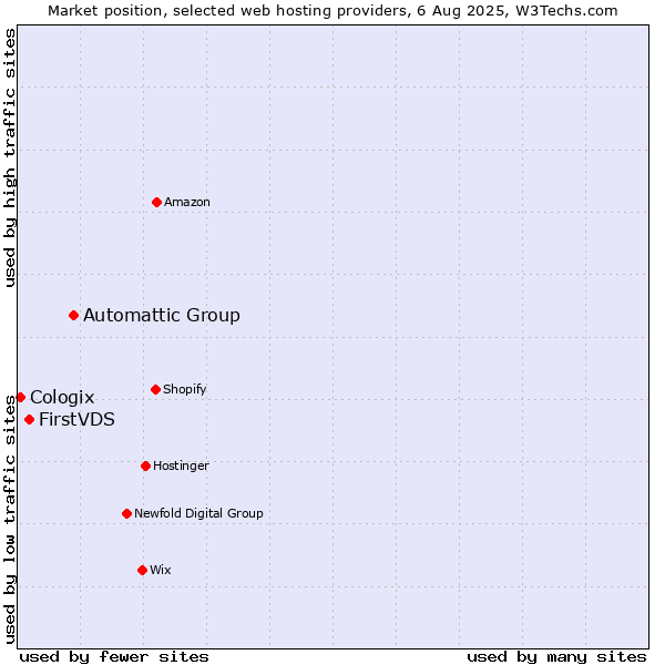 Market position of Automattic Group vs. FirstVDS vs. Cologix