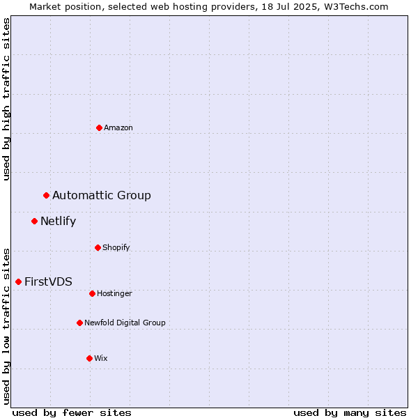 Market position of Automattic Group vs. Netlify vs. FirstVDS