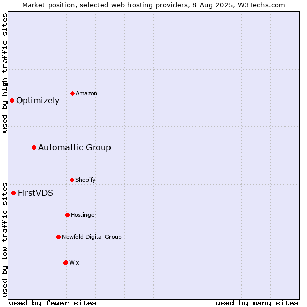 Market position of Automattic Group vs. FirstVDS vs. Optimizely