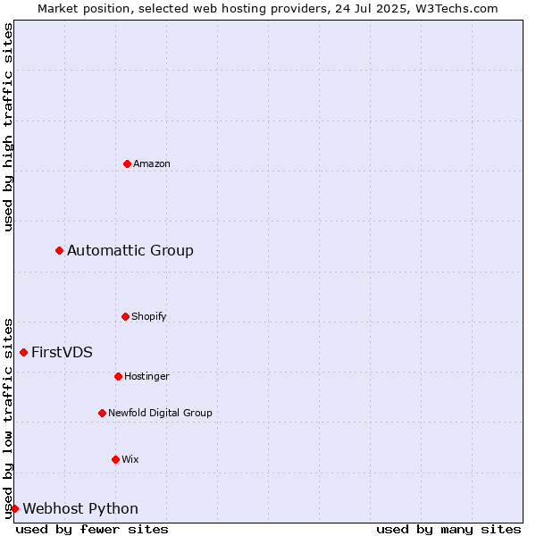 Market position of Automattic Group vs. FirstVDS vs. Webhost Python