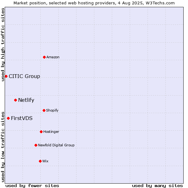 Market position of Netlify vs. FirstVDS vs. CITIC Group