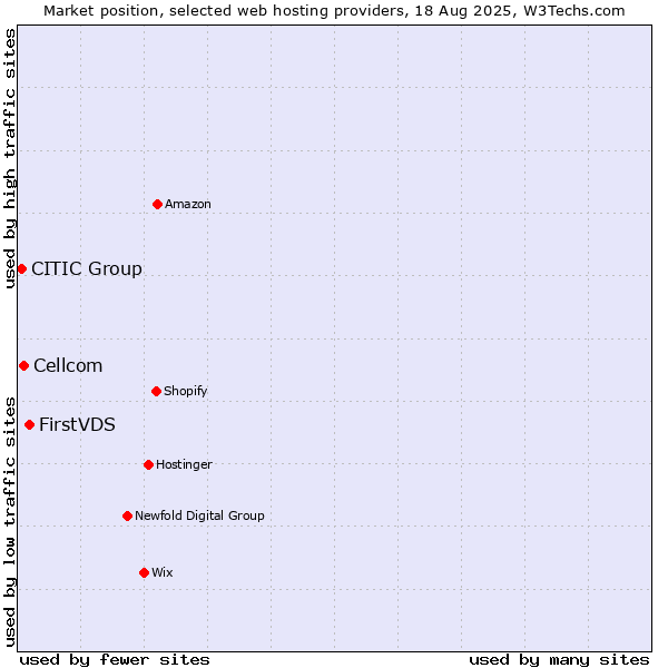 Market position of FirstVDS vs. Cellcom vs. CITIC Group
