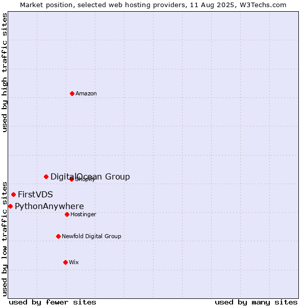 Market position of DigitalOcean Group vs. FirstVDS vs. PythonAnywhere