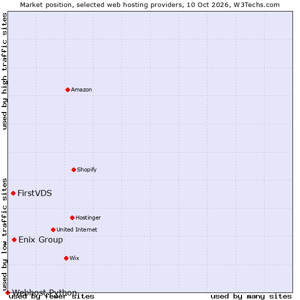 Market position of Enix Group vs. FirstVDS vs. Webhost Python