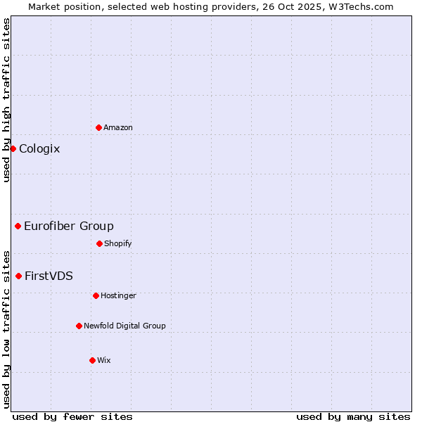 Market position of FirstVDS vs. Eurofiber Group vs. Cologix