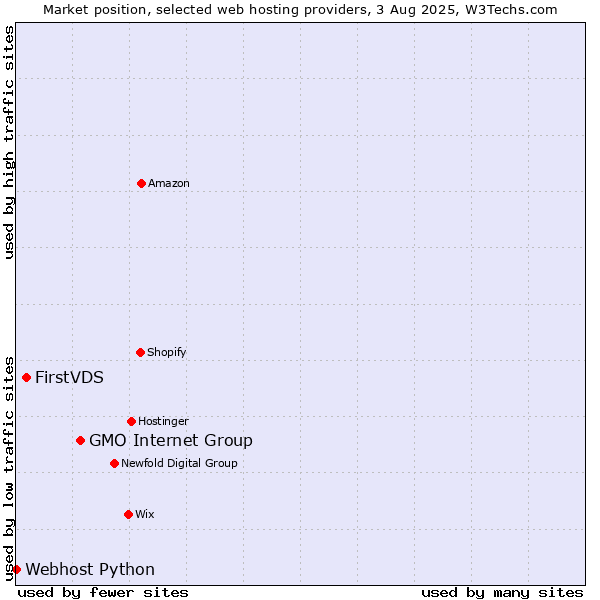 Market position of GMO Internet Group vs. FirstVDS vs. Webhost Python