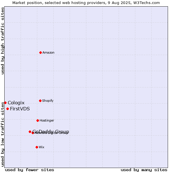 Market position of GoDaddy Group vs. FirstVDS vs. Cologix