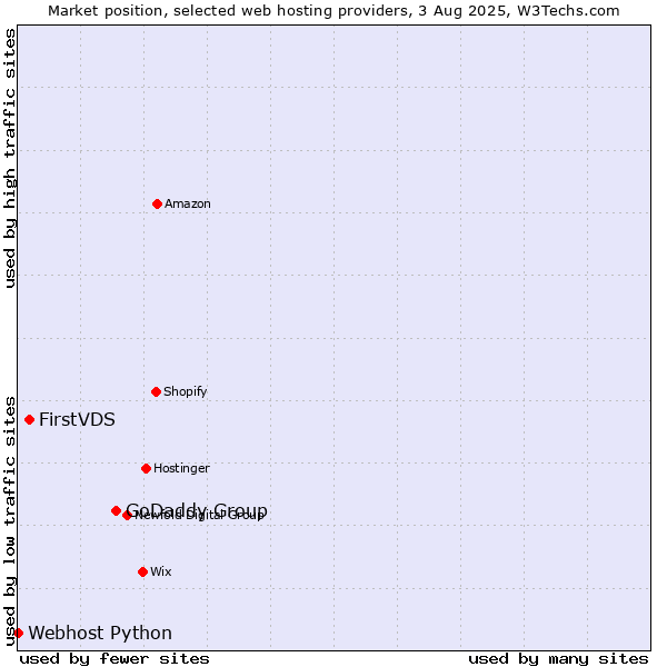Market position of GoDaddy Group vs. FirstVDS vs. Webhost Python